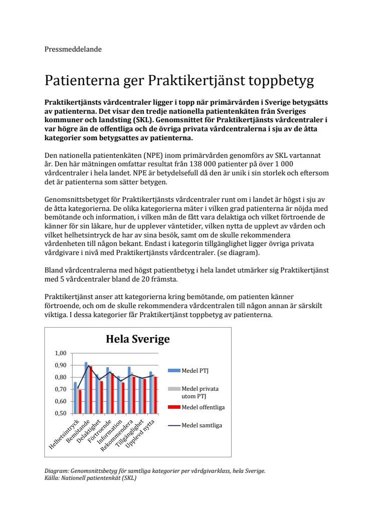 Patienterna ger Praktikertjänst toppbetyg