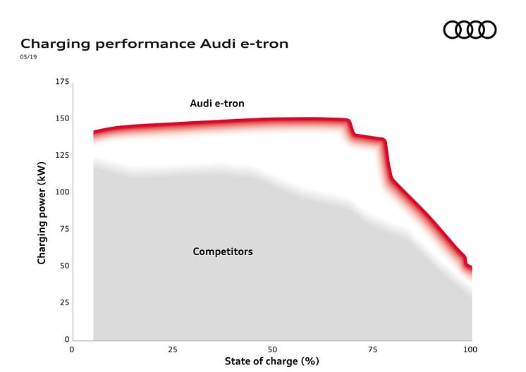 Graf over Audi e-tron ladeeffekt