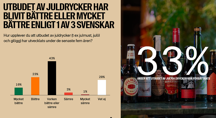 Utbudet av juldrycker 2023