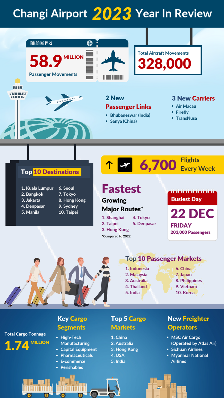Changi Airport 2023 Year-in-review infographic.pdf