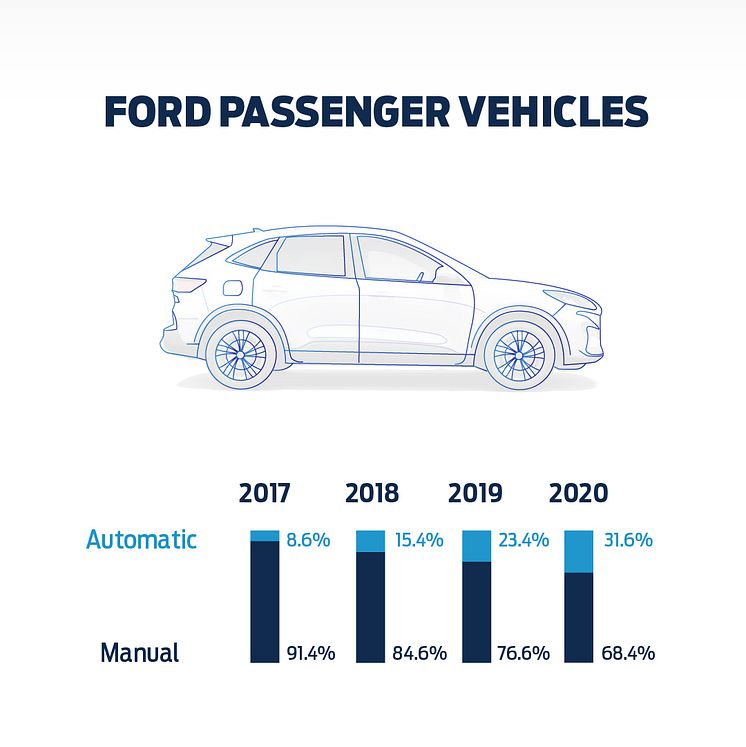 Automatgear er mere populært end nogensinde