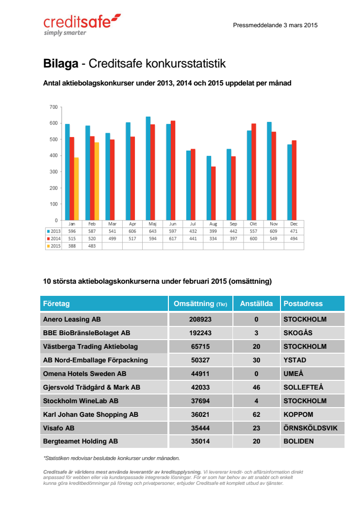 Bilaga - Creditsafe konkursstatistik februari 2015