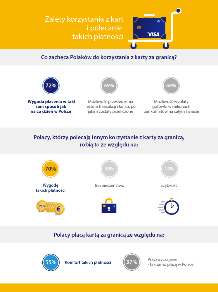 Infografika 02_badanie Visa - korzystanie z kart za granicą