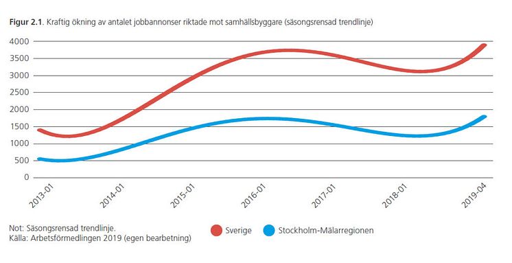 Ökning av antalet jobbannonser riktade mot samhällsbyggare.