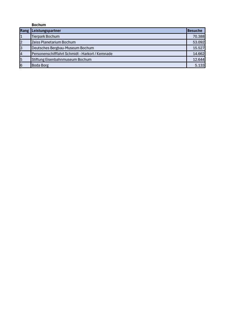 Ranking RUHR.TOPCARD 2024 Bochum