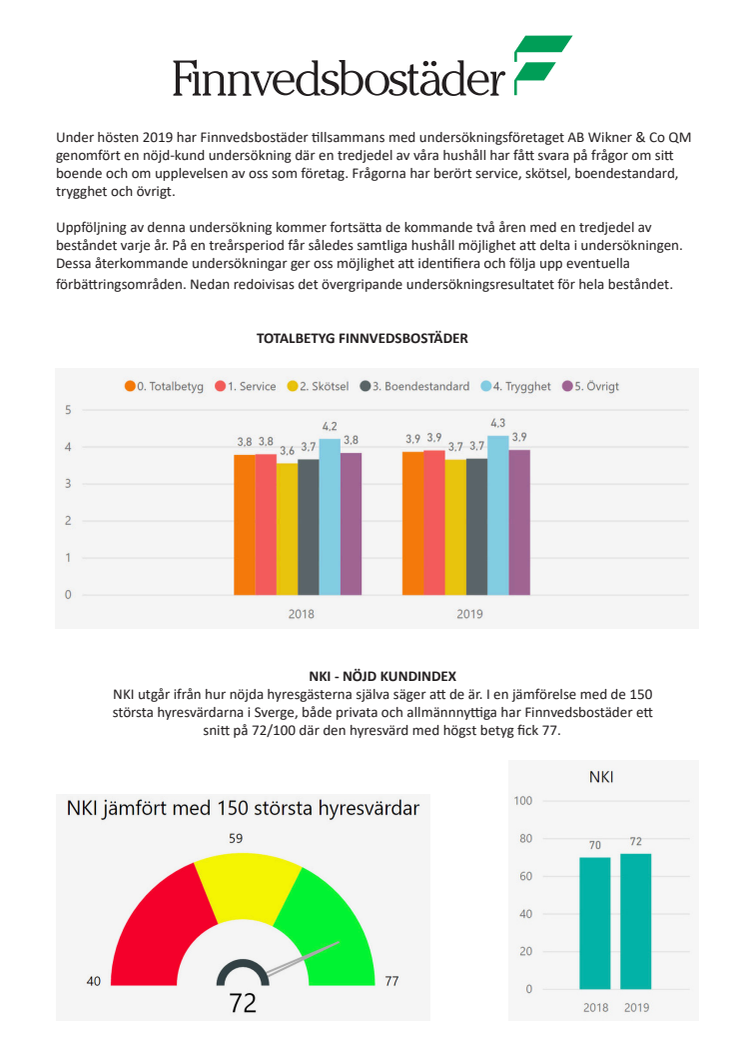 Höjda betyg för Finnvedsbostäder i hyresgästundersökning