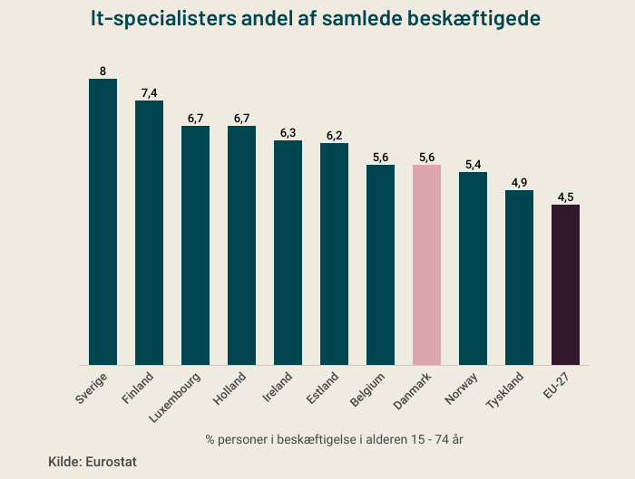 it-specialisters-andel-af-den-samlede-beskaeftigede