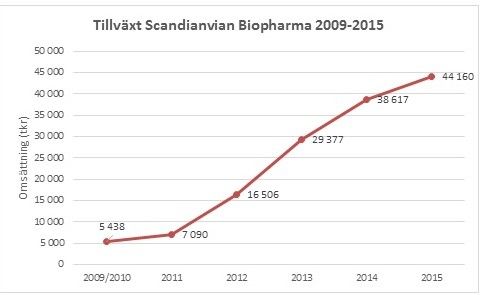 Tillväxt 2009-2015 SB