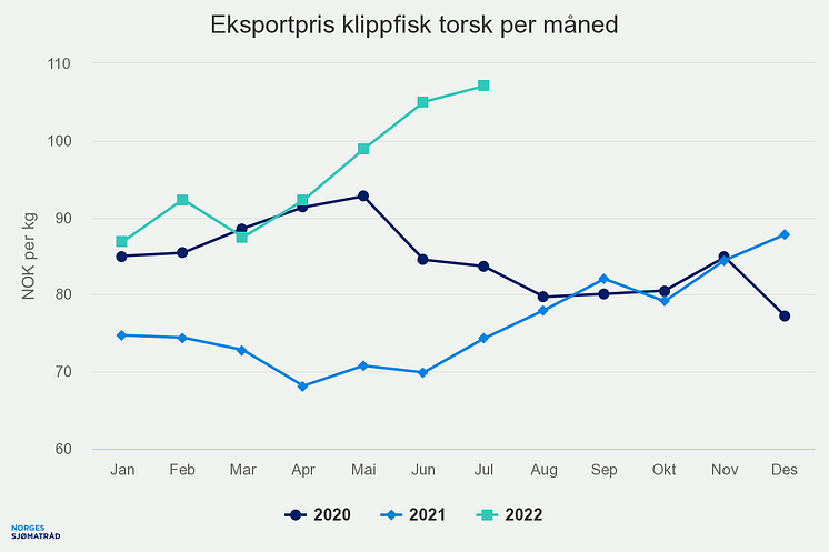 Eksportpris klippfisk av torsk