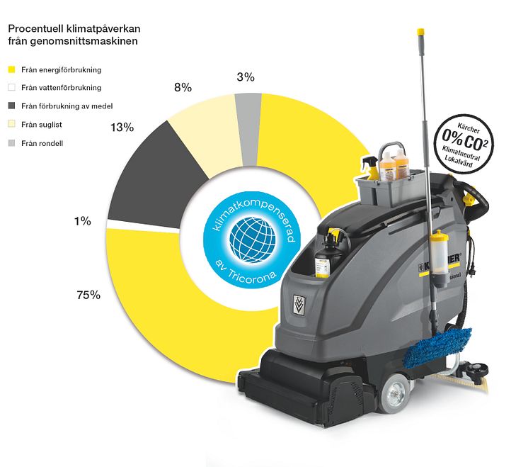 Klimatpåverkan från genomsnittsmaskinen i procent
