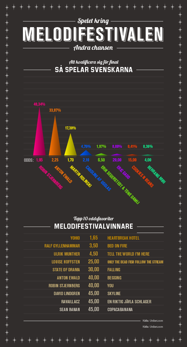 Infografik Melodifestivalen andra chansen