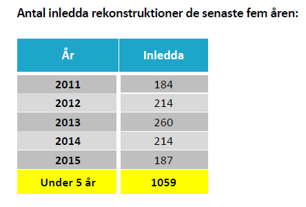 Antal inledda rekonstruktioner de senaste fem åren: