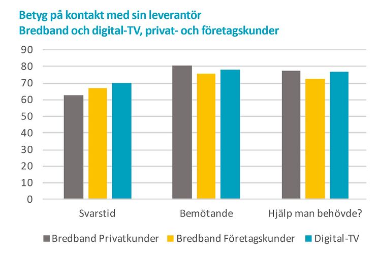 Betyg på kontakt med kundtjänst 2017