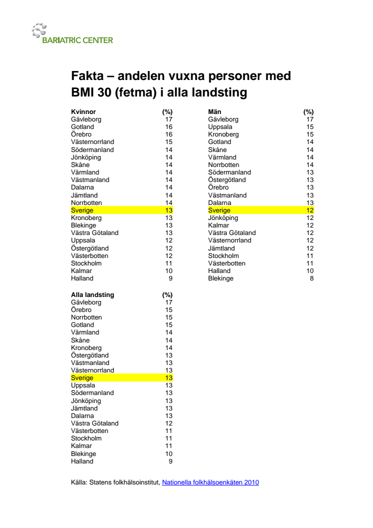 Fakta – andelen vuxna personer med  BMI 30 (fetma) i alla landsting