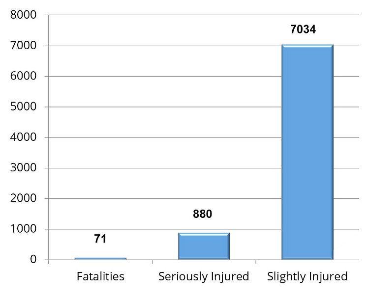 Breakdown of Northern Ireland road casualties