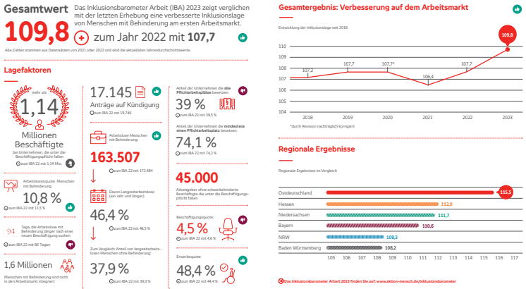 30112023_Aktion Mensch_Inklusionsbarometer Arbeit_Grafik.pdf