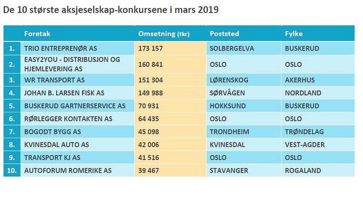 De 10 største aksjeselskap-konkursene i mars 2019