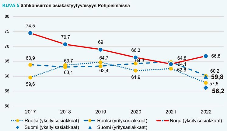 Sähkönsiirron asiakastyytyväisyys Pohjoismaissa