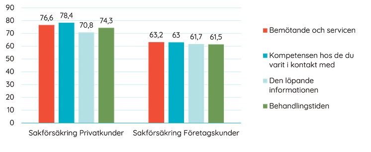 Betyg på skadehanteringen