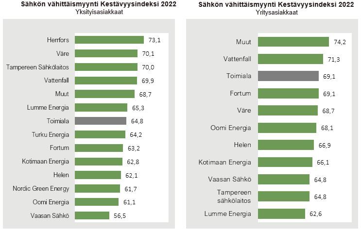 Sähkönmyynti Kestävyysindeksi 2022