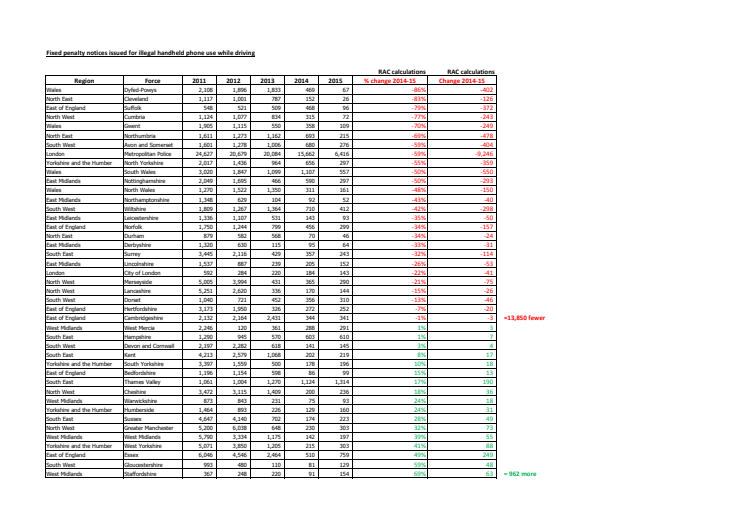 By police force area - fixed penalty notices issued for illegal phone use at the wheel