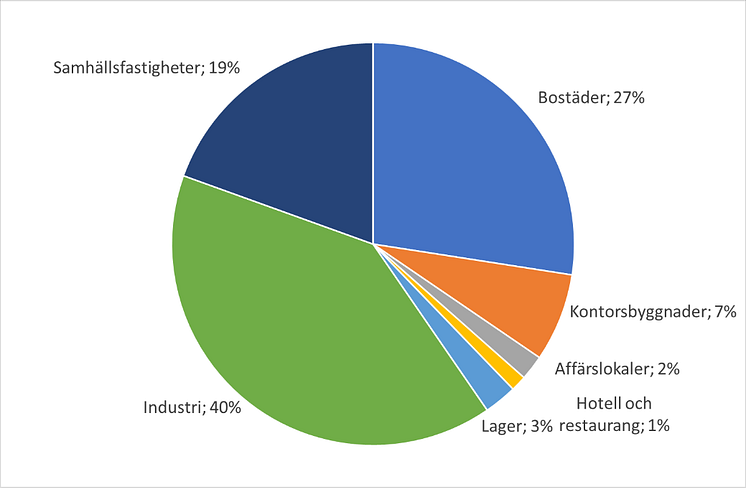 byggfördelning maj 2024.png