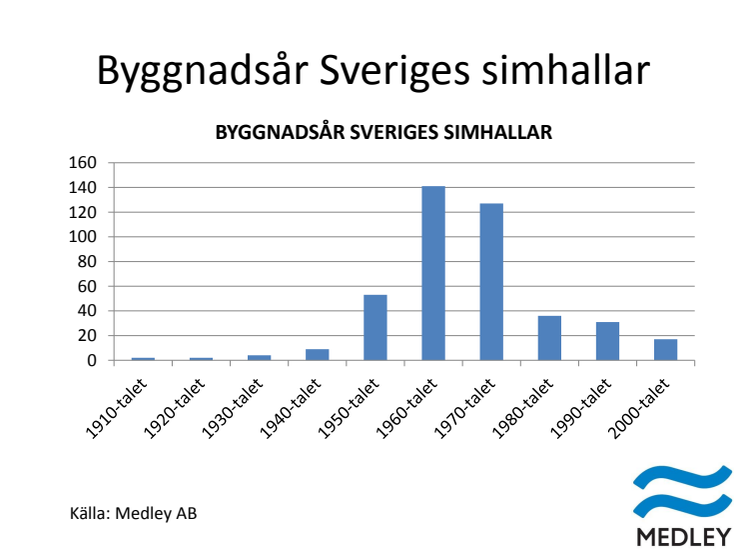 Byggnadsår Sveriges simhallar