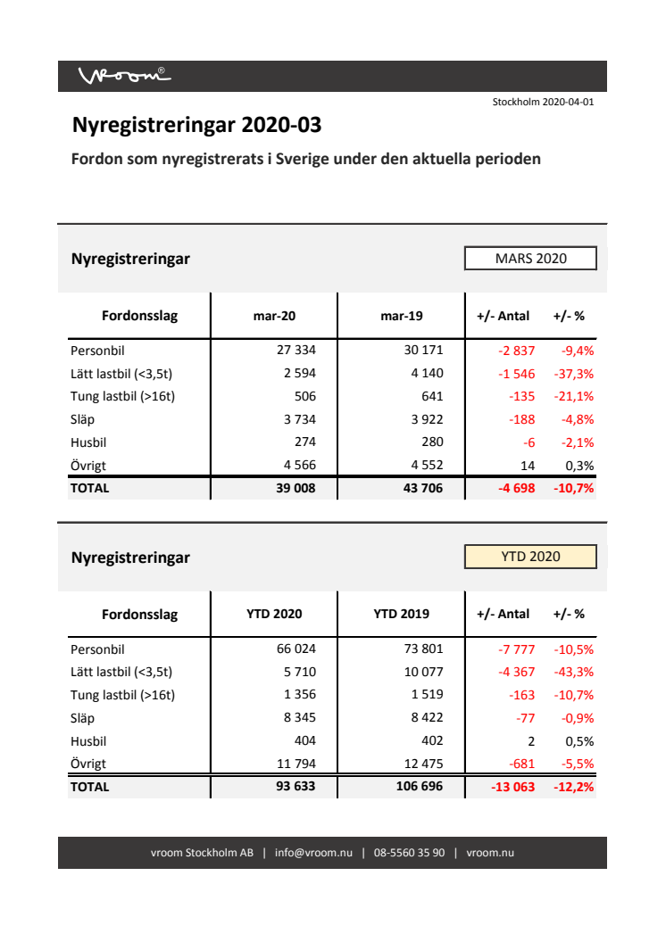 Nyregistreringar 2020-03