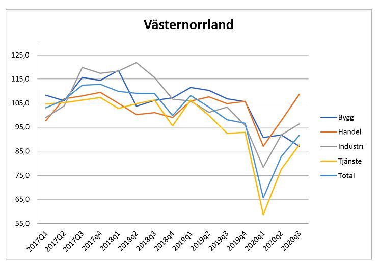 Näringslivet i Västernorrland vänder upp från djup svacka