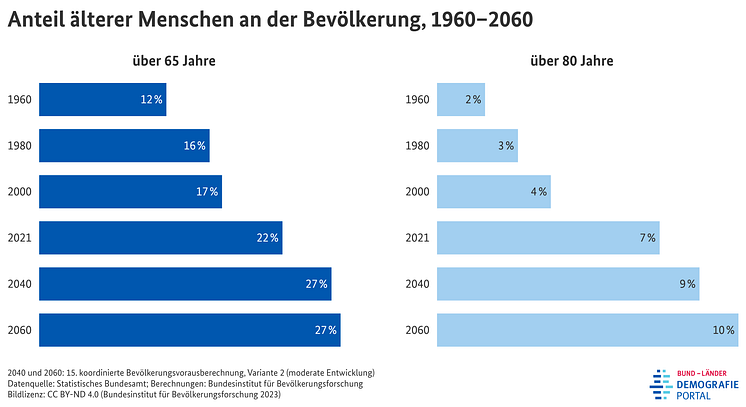 06_Demografieportal_aeltere-bevoelkerung