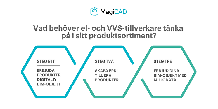 Erbjud dina BIM objekt med miljödata1_MagiCAD Group.png