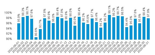 Punktlighet dag för dag_augusti