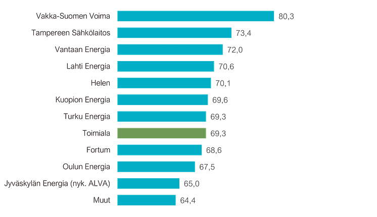 Kaukolämpö asiakastyytyväisyys 2022