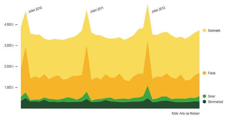 Salget af mejeriprodukter december 2010 – november 2013 (totalmarked)