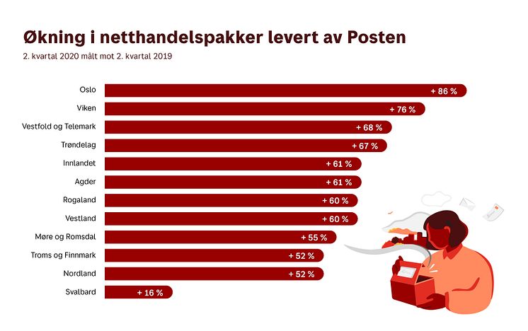 Vekst i netthandel 2.kvartal_1