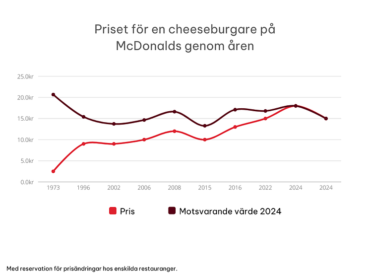 priset-pa-cheeseburgare.png