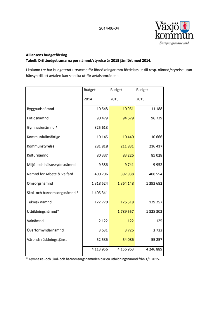 Tabell: Driftbudgetramarna per nämnd/styrelse år 2015 jämfört med 2014. 
