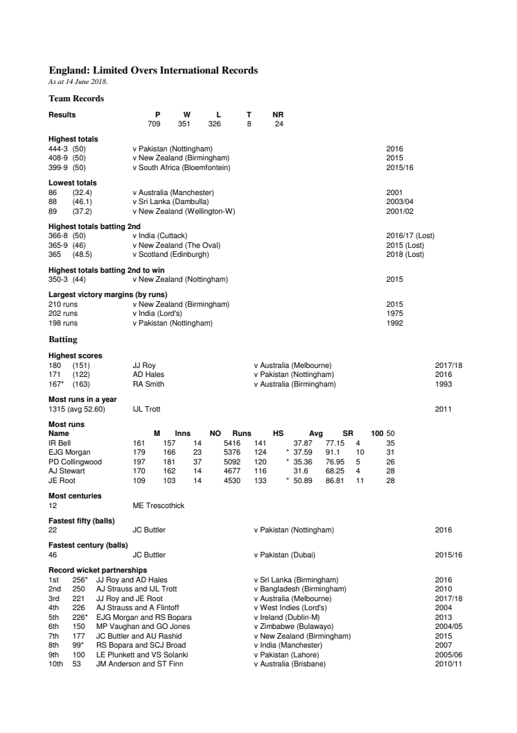 England Full ODI Records