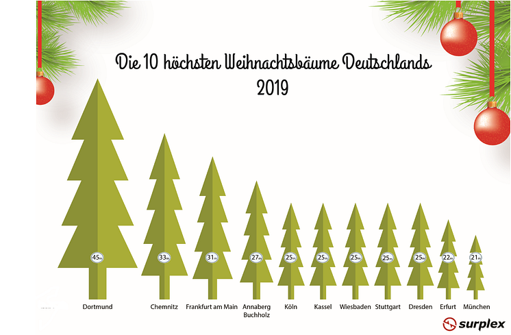 Die 11 höchsten Weihnachtsbäume Deutschlands 2019