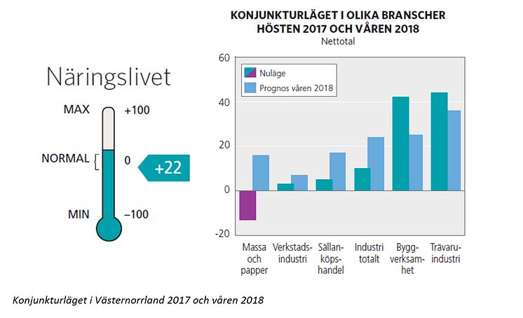 Konjunkturläget Västernorrland