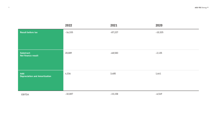 ADS-TEC Energy Financial Year Results 2022