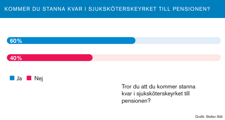 Kommer du stanna kvar i yrket till pensionen?