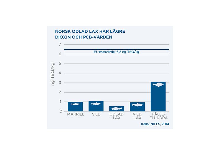 Norsk odlad lax har lägre dioxin- och PCB-värden