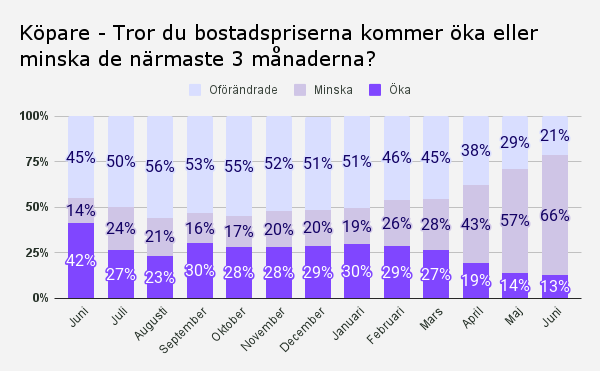 Köpare - Tror du bostadspriserna kommer öka eller minska de närmaste 3 månaderna_