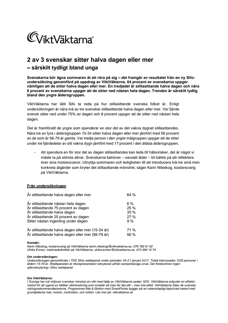 2 av 3 svenskar sitter halva dagen eller mer  – särskilt tydligt bland unga 