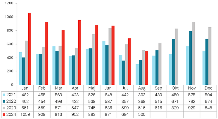 Konkurser per månad - Aug 2024