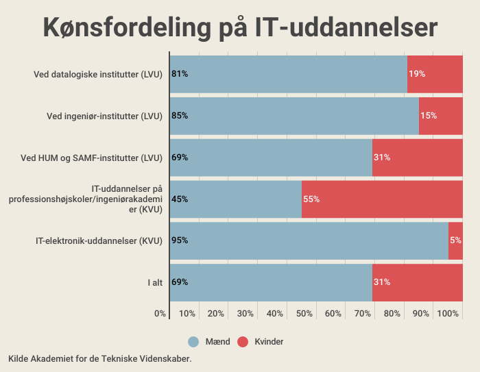 konsfordeling-it-uddannelser