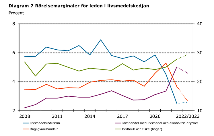 Konjunkturinstitutet Diagram 7 Rörelsemarginaler för leden i livsmedelskedjan 2023