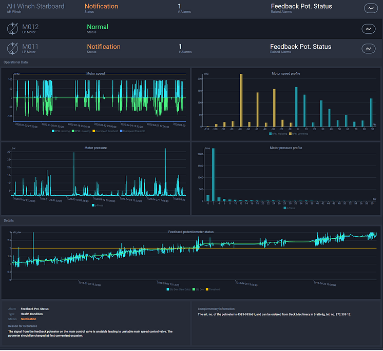 An example of the data available from the Health Management dashboard