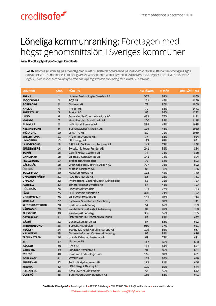 Företagen med  högst genomsnittslön i Sveriges kommuner (rank)